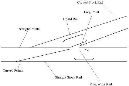 Steps in Hand Laying a Turnout