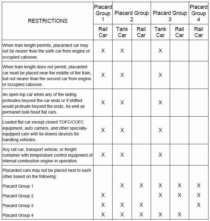 Table: Freight Car Restrictions